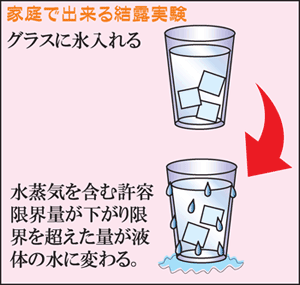 グラス 結露 仕組み